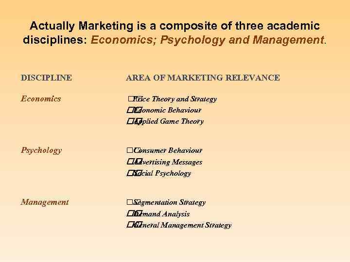 Actually Marketing is a composite of three academic disciplines: Economics; Psychology and Management. DISCIPLINE