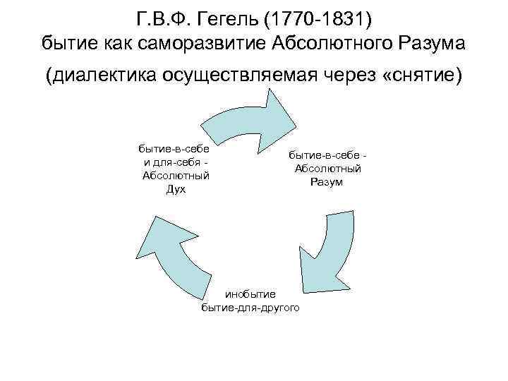 Одной из схем саморазвития абсолютного духа гегеля является схема