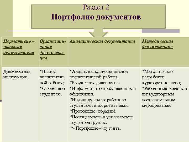 Раздел 2 Портфолио документов Нормативно – правовая документация Организаци- Аналитическая документация онная документация Методическая