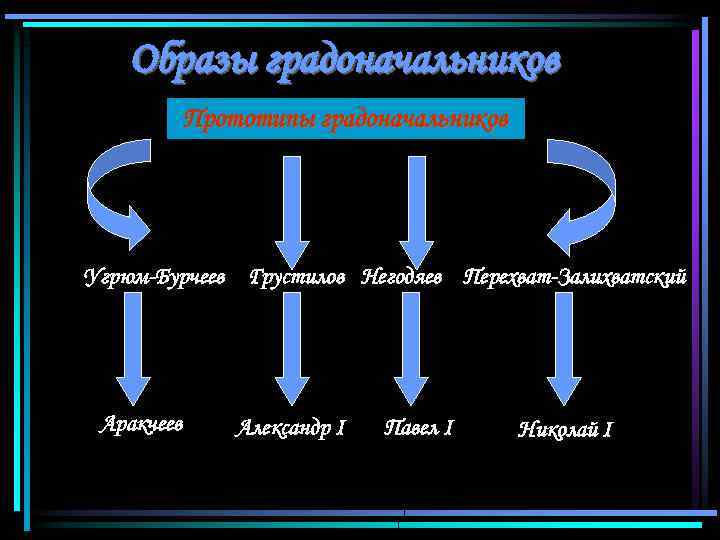 Образы градоначальников Прототипы градоначальников Угрюм-Бурчеев Грустилов Негодяев Перехват-Залихватский Аракчеев Александр I Павел I Николай