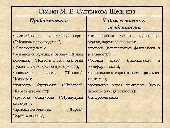 Сказки М. Е. Салтыкова-Щедрина Проблематика Художественные особенности • самодержавие и угнетенный народ (