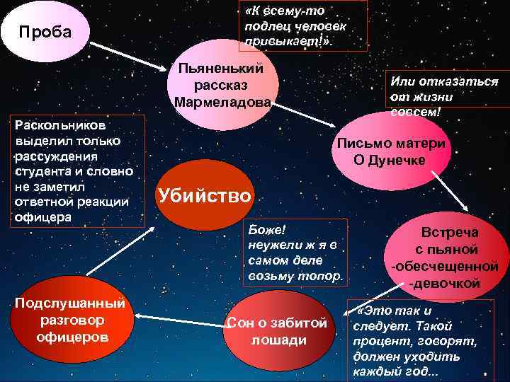 Проба «К всему-то подлец человек привыкает!» . Пьяненький рассказ Мармеладова Раскольников выделил только рассуждения