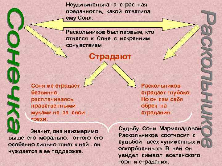 Неудивительна та страстная преданность, какой ответила ему Соня. Раскольников был первым, кто отнесся к