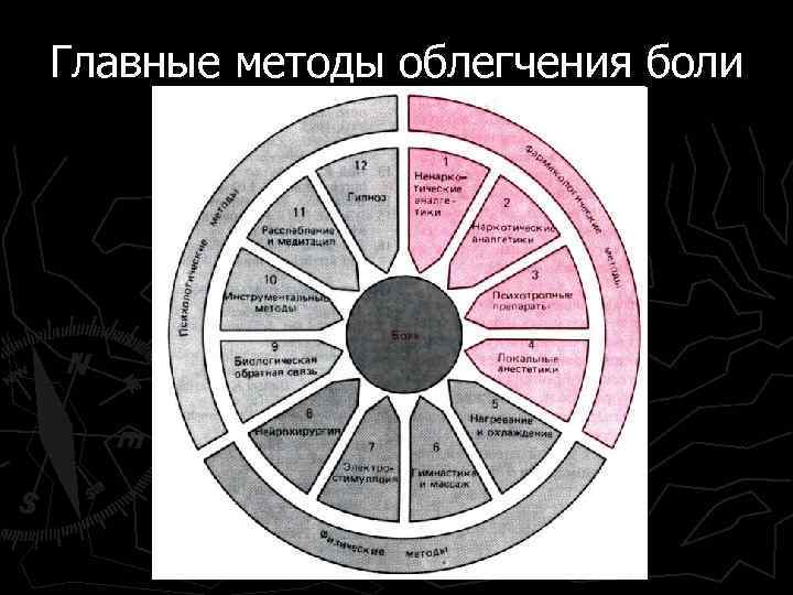 Главные методы облегчения боли 