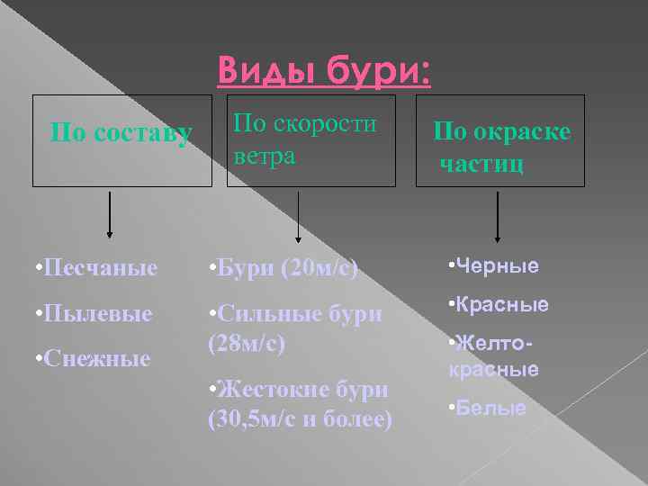 Виды бури: По составу По скорости ветра По окраске частиц • Песчаные • Бури