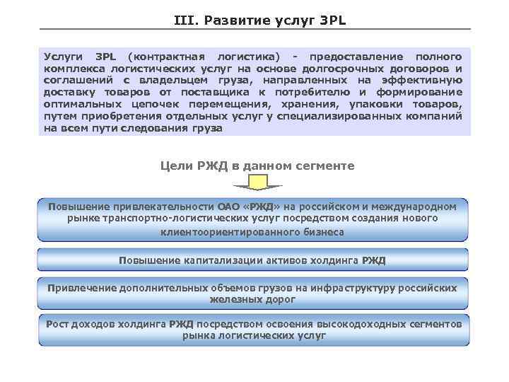 III. Развитие услуг 3 PL Услуги 3 PL (контрактная логистика) - предоставление полного комплекса