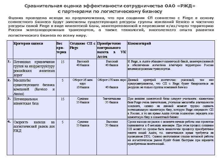 Сравнительная оценка эффективности сотрудничества ОАО «РЖД» с партнерами по логистическому бизнесу Оценка проведена исходя