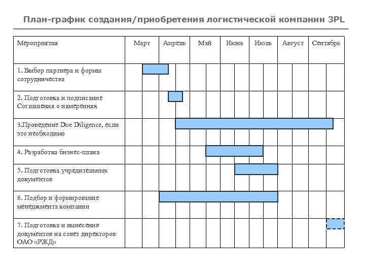 План-график создания/приобретения логистической компании 3 PL Мероприятия 1. Выбор партнера и формы сотрудничества 2.