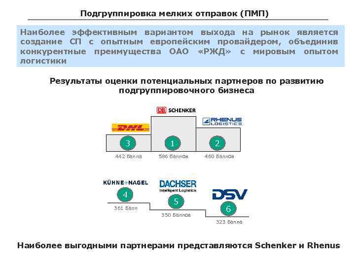 Подгруппировка мелких отправок (ПМП) Наиболее эффективным вариантом выхода на рынок является создание СП с