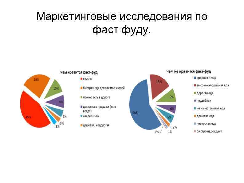 Маркетинговые исследования по фаст фуду. 