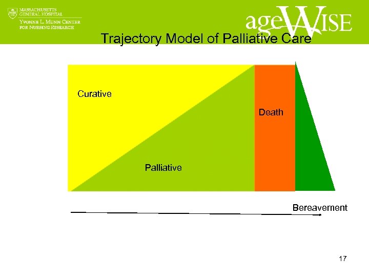 Trajectory Model of Palliative Care Curative Death Palliative Bereavement 17 