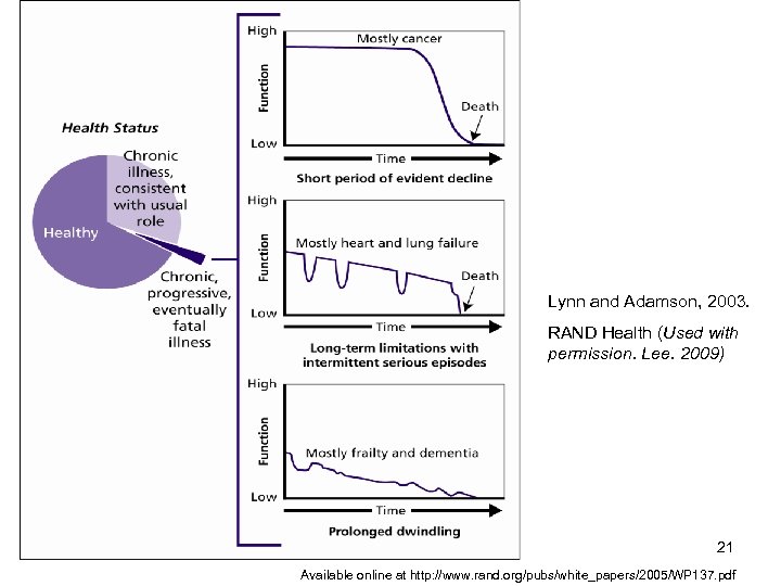 Lynn and Adamson, 2003. RAND Health (Used with permission. Lee. 2009) 21 Available online