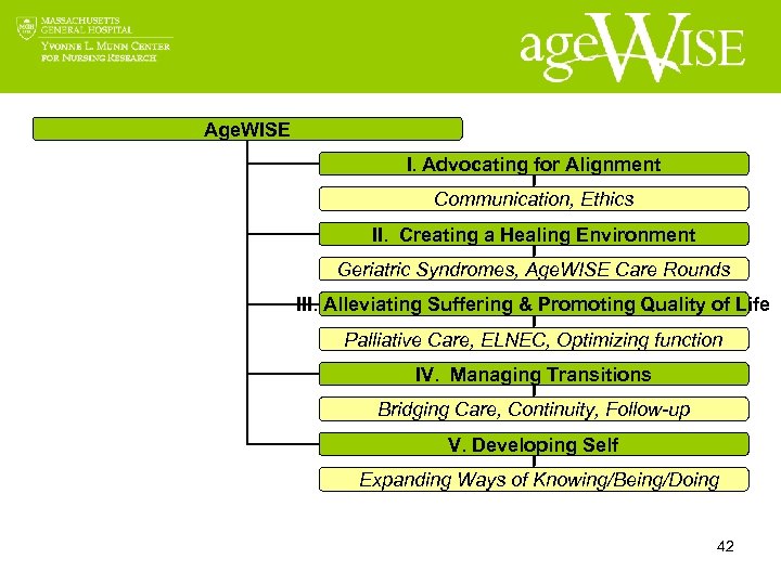 Age. WISE I. Advocating for Alignment Communication, Ethics II. Creating a Healing Environment Geriatric