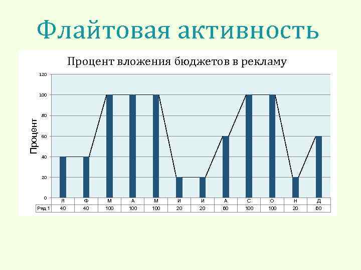 Флайтовая активность Процент вложения бюджетов в рекламу 120 Процент 100 80 60 40 20