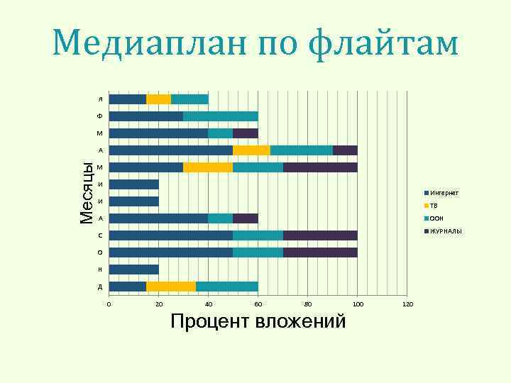 Медиаплан по флайтам Я Ф М Месяцы А М И Интернет И ТВ А