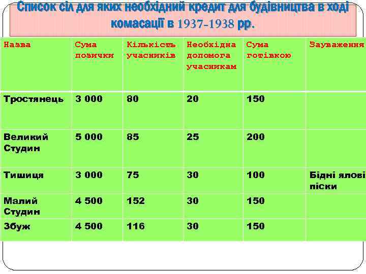 Список сіл для яких необхідний кредит для будівництва в ході комасації в 1937 -1938