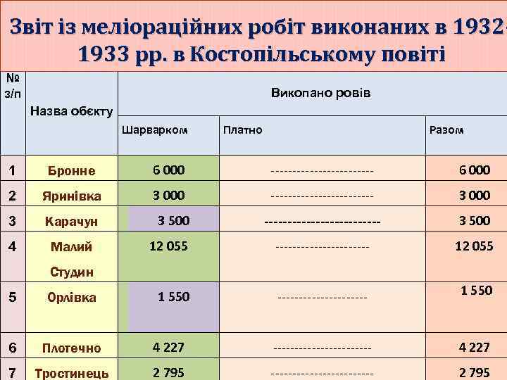 Звіт із меліораційних робіт виконаних в 1932 1933 рр. в Костопільському повіті № з/п