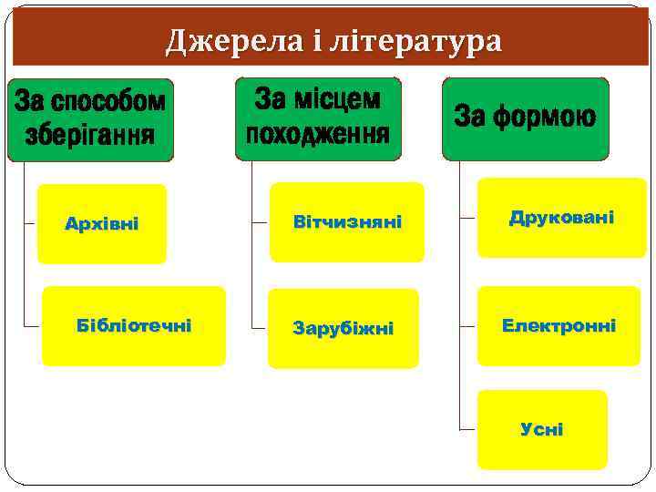  Джерела і література За способом зберігання Архівні Бібліотечні За місцем походження За формою