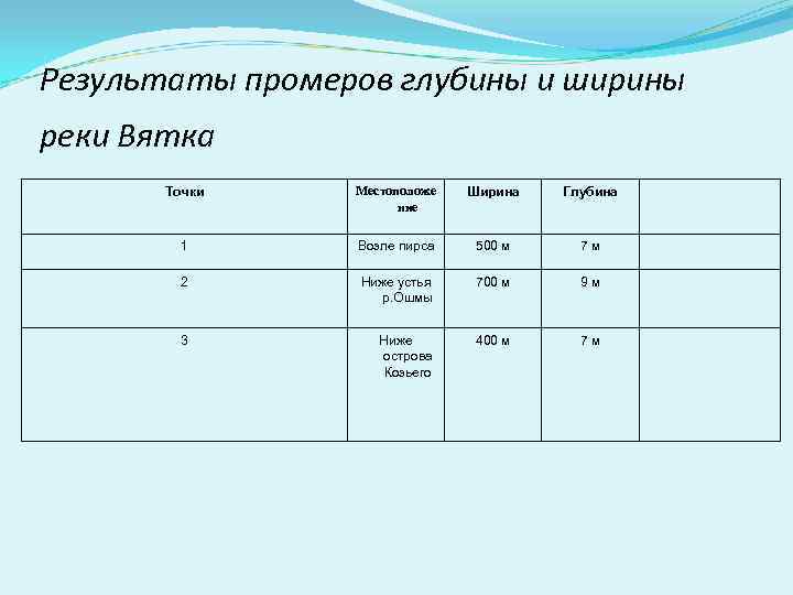 Результаты промеров глубины и ширины реки Вятка Точки Местоположе ние Ширина 1 Возле пирса