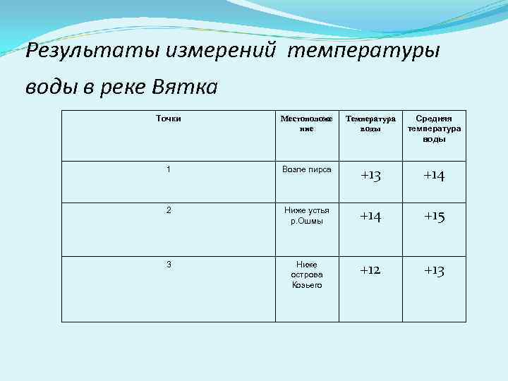 Результаты измерений температуры воды в реке Вятка Точки Местоположе ние Температура воды Средняя температура