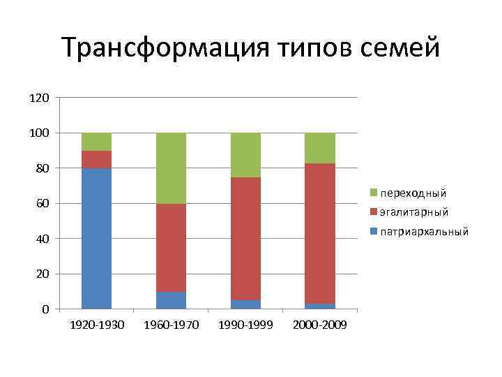 Трансформация типов семей 120 100 80 переходный 60 эгалитарный патриархальный 40 20 0 1920