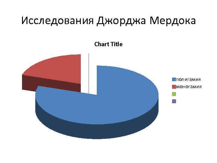 Исследования Джорджа Мердока Chart Title полигамия моногамия 