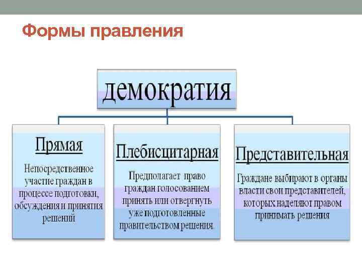 Формы правления 