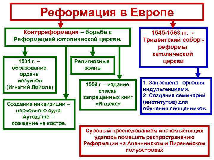 Составьте в тетради план по теме причины реформации в германии 7 класс кратко