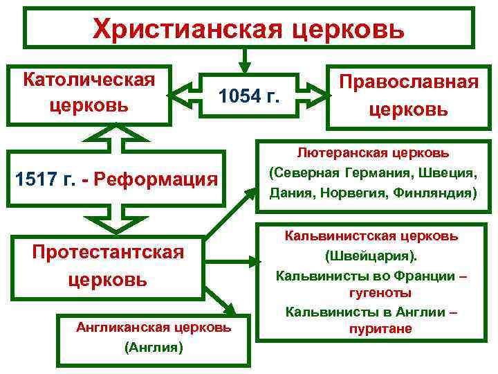 Religioznye Protivorechiya V Evrope V Nachale Xvi V