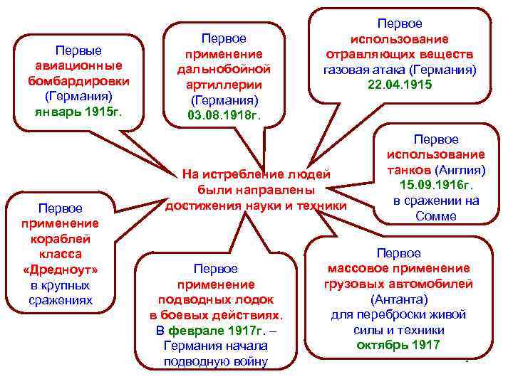 Первые авиационные бомбардировки (Германия) январь 1915 г. Первое применение кораблей класса «Дредноут» в крупных