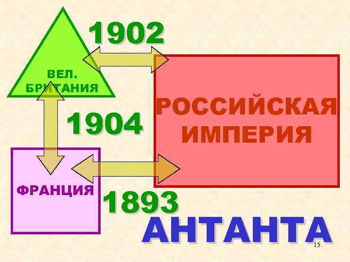 1902 ВЕЛ. БРИТАНИЯ 1904 ФРАНЦИЯ РОССИЙСКАЯ ИМПЕРИЯ 1893 АНТАНТА 15 