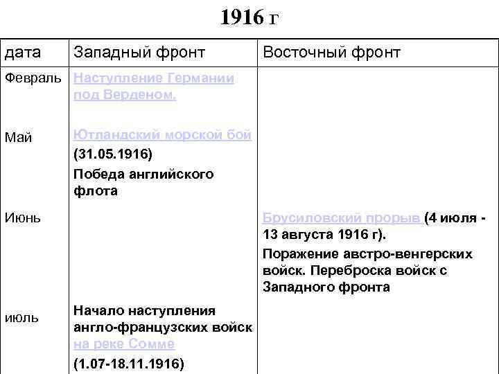 1916 г дата Западный фронт Восточный фронт Февраль Наступление Германии под Верденом. Май Ютландский