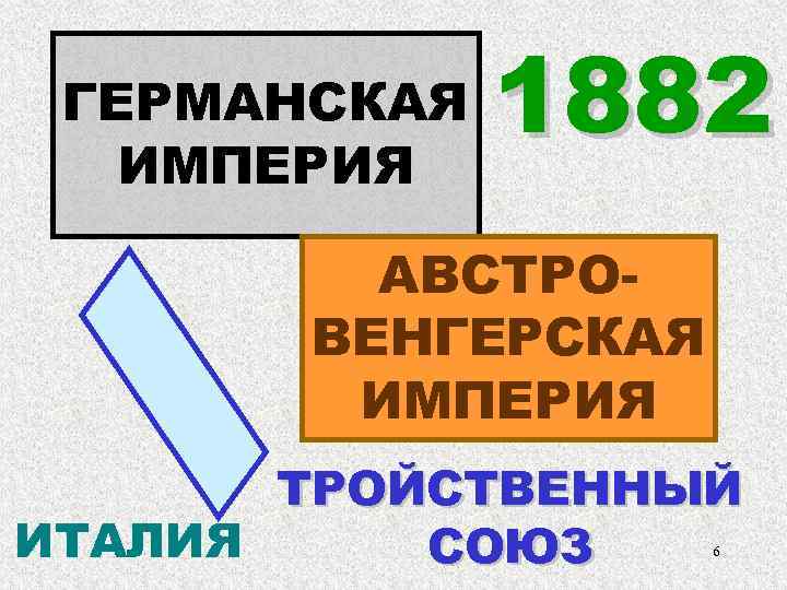 ГЕРМАНСКАЯ ИМПЕРИЯ 1882 АВСТРОВЕНГЕРСКАЯ ИМПЕРИЯ ТРОЙСТВЕННЫЙ ИТАЛИЯ СОЮЗ 6 