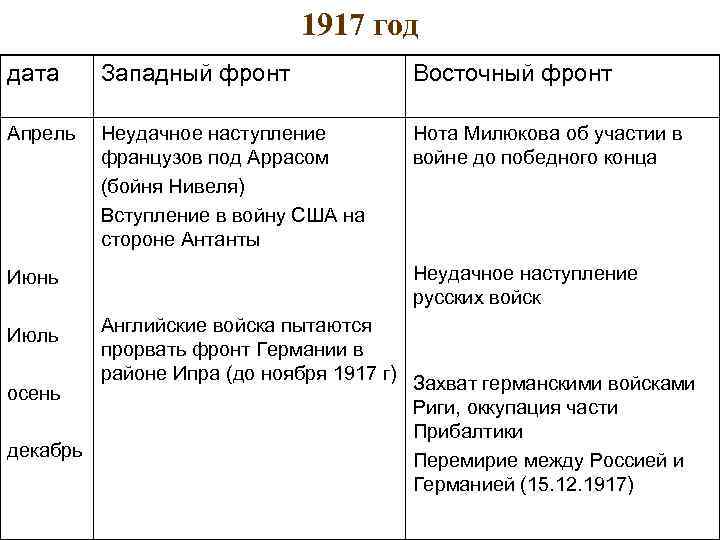 1917 год дата Западный фронт Восточный фронт Апрель Неудачное наступление французов под Аррасом (бойня