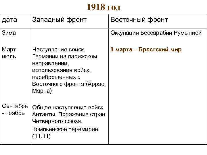 1918 год дата Западный фронт Зима Мартиюль Восточный фронт Оккупация Бессарабии Румынией Наступление войск