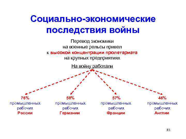 Социально-экономические последствия войны Перевод экономики на военные рельсы привел к высокой концентрации пролетариата на