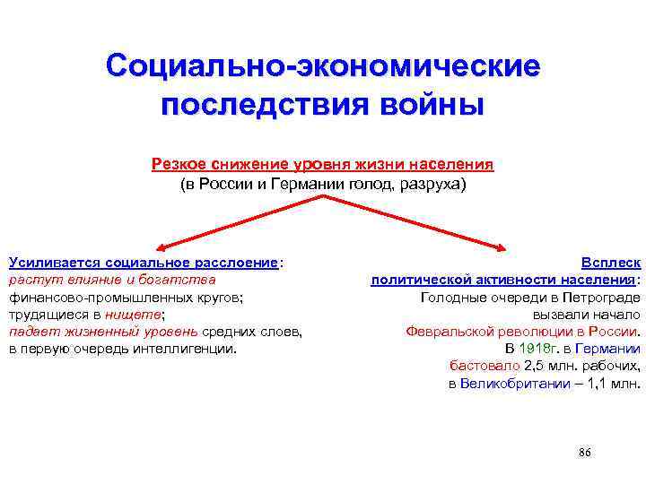 Социально-экономические последствия войны Резкое снижение уровня жизни населения (в России и Германии голод, разруха)