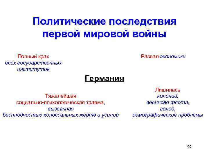 Политические последствия. Политические последствия первой мировой войны. Политические последствия первой мировой войны для США. Экономические последствия первой мировой войны.