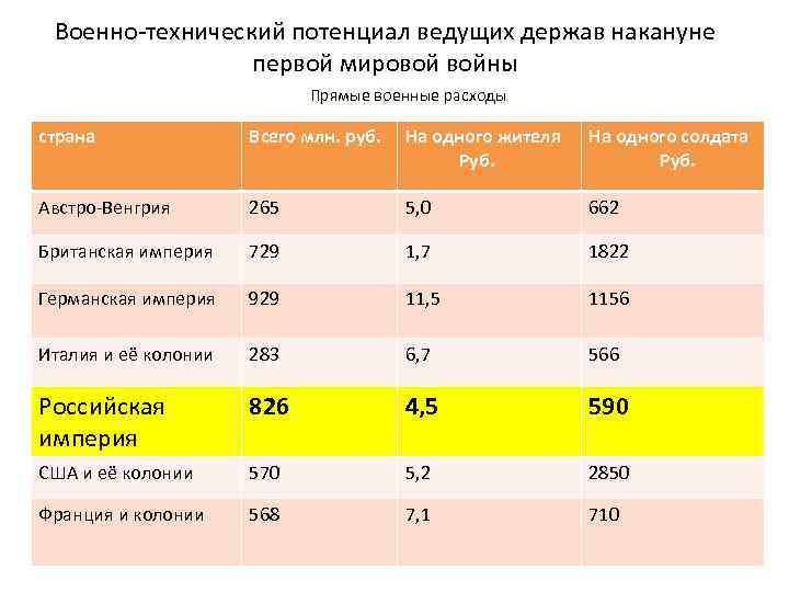 Военно-технический потенциал ведущих держав накануне первой мировой войны Прямые военные расходы страна Всего млн.