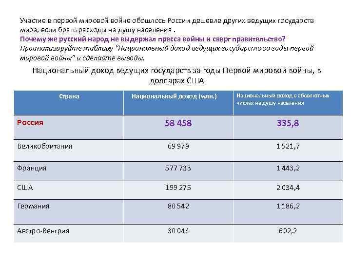 Участие в первой мировой войне обошлось России дешевле других ведущих государств мира, если брать