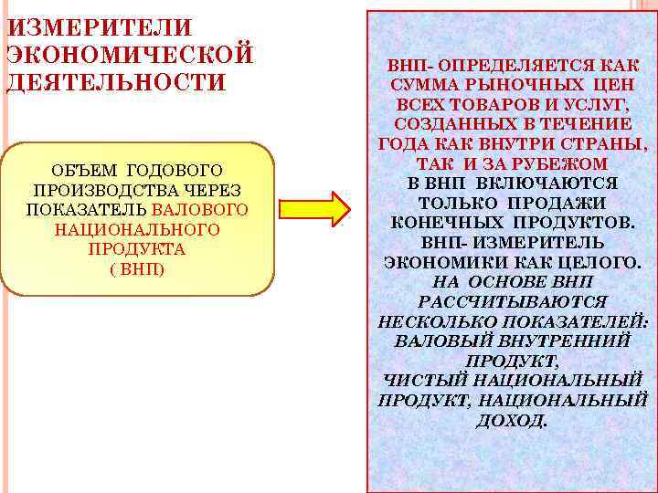 ИЗМЕРИТЕЛИ ЭКОНОМИЧЕСКОЙ ДЕЯТЕЛЬНОСТИ ОБЪЕМ ГОДОВОГО ПРОИЗВОДСТВА ЧЕРЕЗ ПОКАЗАТЕЛЬ ВАЛОВОГО НАЦИОНАЛЬНОГО ПРОДУКТА ( ВНП) ВНП-