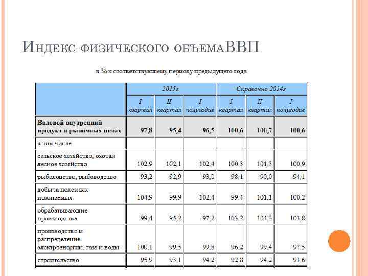 ИНДЕКС ФИЗИЧЕСКОГО ОБЪЕМАВВП 