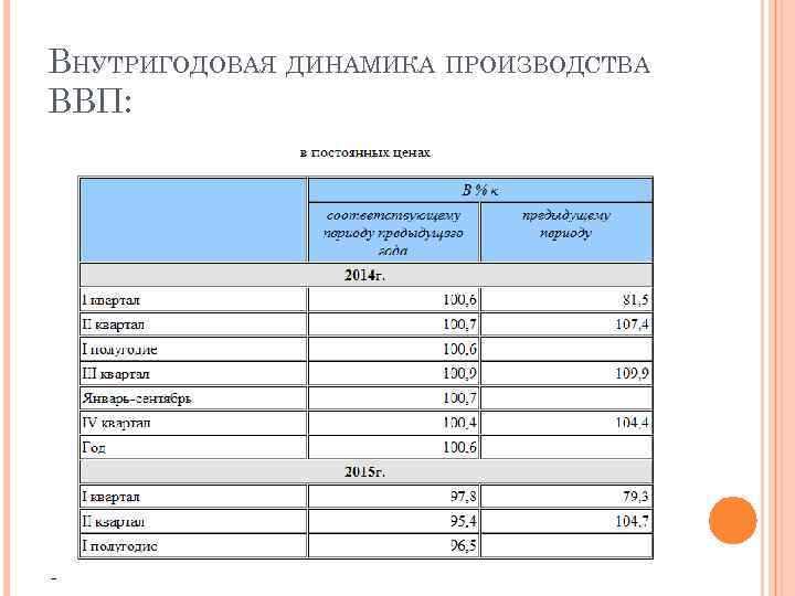ВНУТРИГОДОВАЯ ДИНАМИКА ПРОИЗВОДСТВА ВВП: 