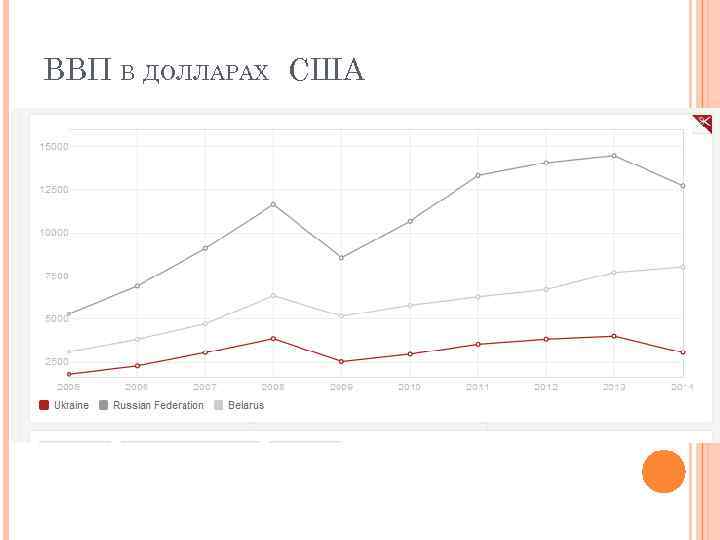 ВВП В ДОЛЛАРАХ США 