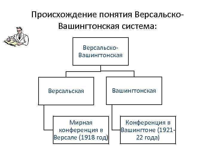 Планы послевоенного устройства мира версальско вашингтонская система