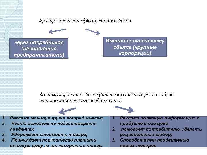 vраспространение (place)- каналы сбыта. через посредников (начинающие предприниматели) Имеют свою систему сбыта (крупные корпорации)