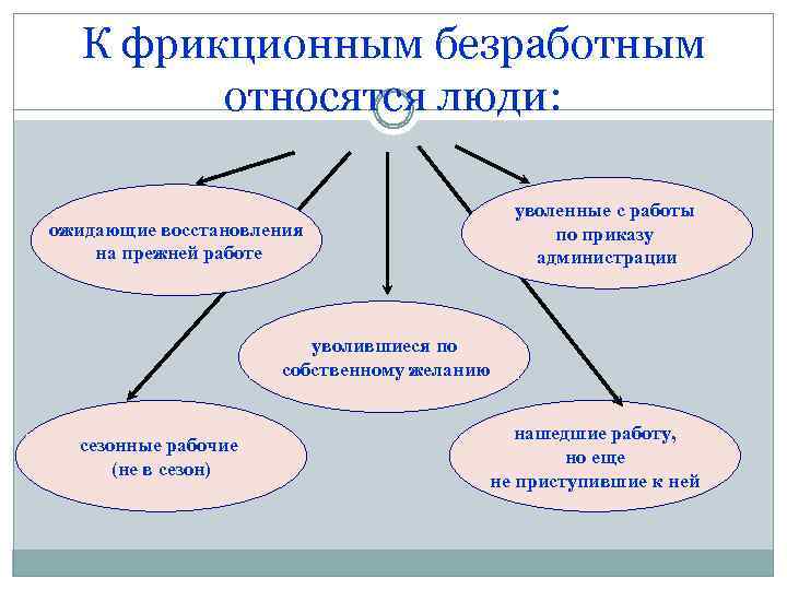 К фрикционным безработным относятся люди: уволенные с работы по приказу администрации ожидающие восстановления на