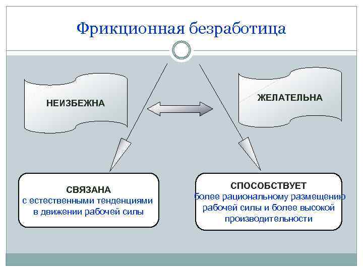 Естественная фрикционная. Фрикционная безработица. Фрикционная безработица схема. Схема тенденции в движении стоимости рабочей силы. Заполните схему: тенденции в движении стоимости рабочей силы:.
