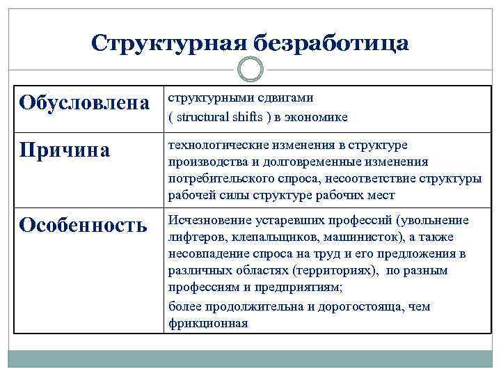 Примеры структурной безработицы