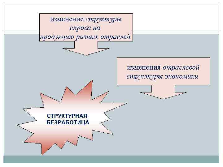 изменение структуры спроса на продукцию разных отраслей изменения отраслевой структуры экономики СТРУКТУРНАЯ БЕЗРАБОТИЦА 